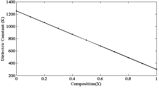 Figure 2.  Composition of BST with dielectric constant 