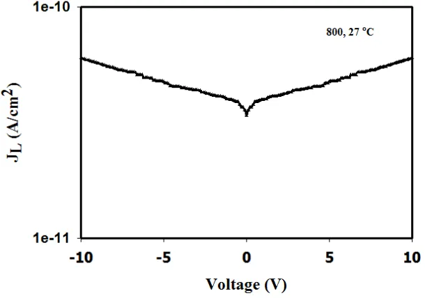 Figure 6. Experimental leakage current density at room temperature at 1 kHz [8] 