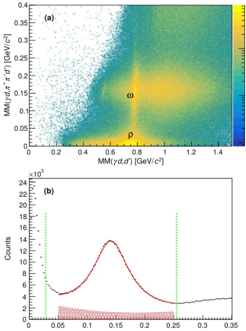 Fig. 2. (a) The y-axis represents the missing mass, Y , in the reaction γ d →π+π−d′ Y while the x-axis shows the distribution of the missing mass, X, in the reaction γ d → d′ X