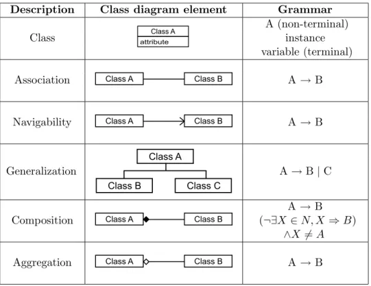 Table 1: From a conceptual class diagram to a context-free grammar