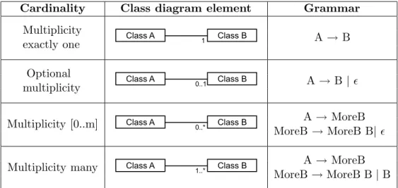 Table 2: Association multiplicity the non-terminal B can appear in other 