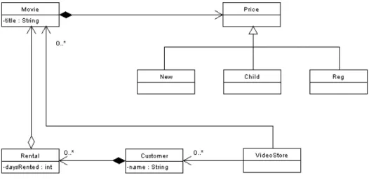 Figure 3: Conceptual Class Diagram for Video Store
