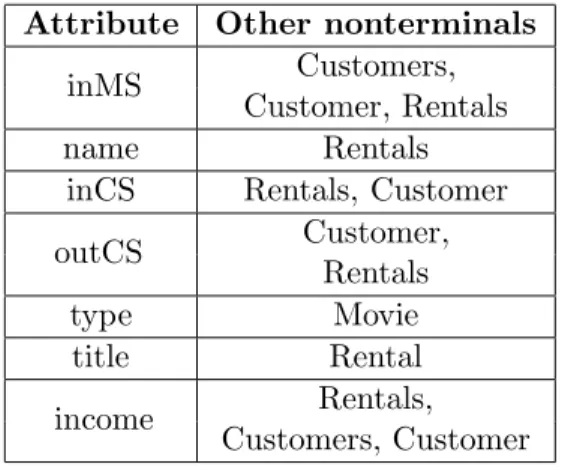 Table 5: Attributes in other nonterminals The alternatives in use case scenarios are basics to find the contextual conditions