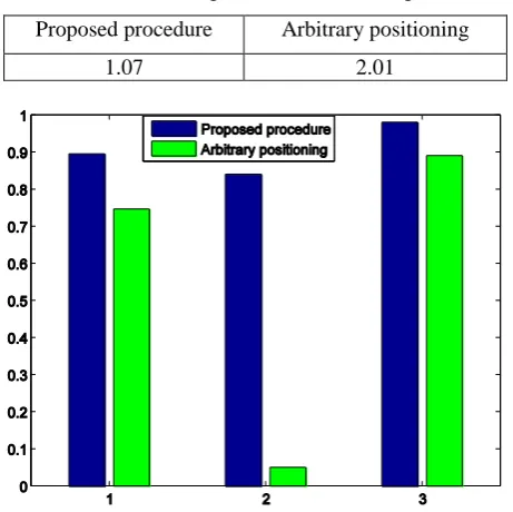 Fig. 15. The test results for comparing the proposed positioning procedure and arbitrary positioning: 1