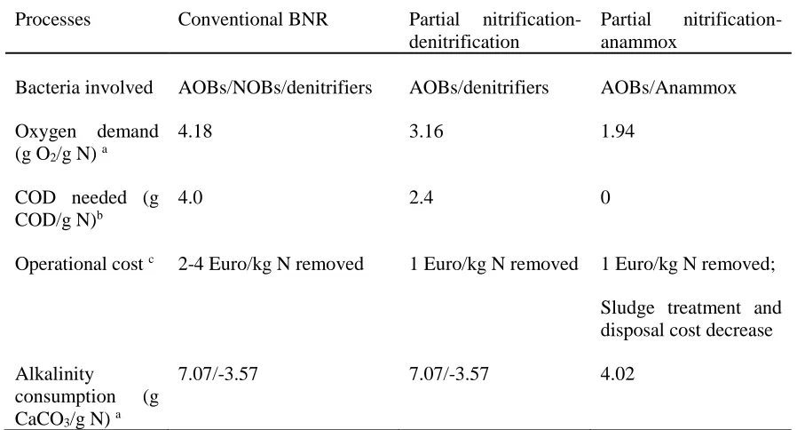 Table 2-2. Comparison of N removal processes 