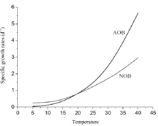 Figure 2-7. Effect of temperature on growth rate of AOB and NOB (adapted from [69]) 
