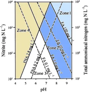 Figure 2-8. Relationship between concentrations of free ammonia (FA) and free nitrous 