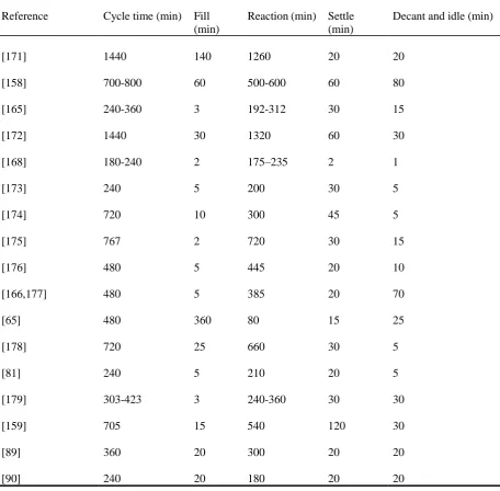 Table 2-7. SBR cycle duration for different partial nitrification studies 