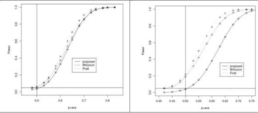 Figure 4: Estimated Power for F()=Cauchy,  