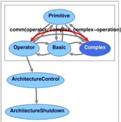 Figure 7. Animation of the application architecture