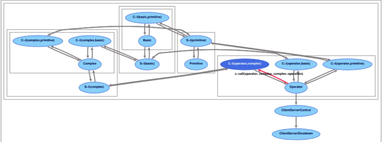 Figure 8. Animation of the client/server application architecture