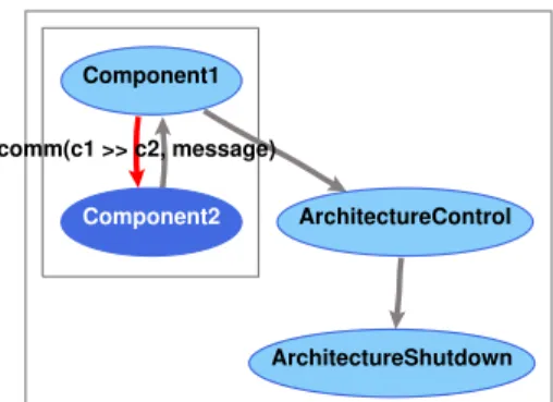 Figure 3. Animation of an example architecture ToolBus Application Specification