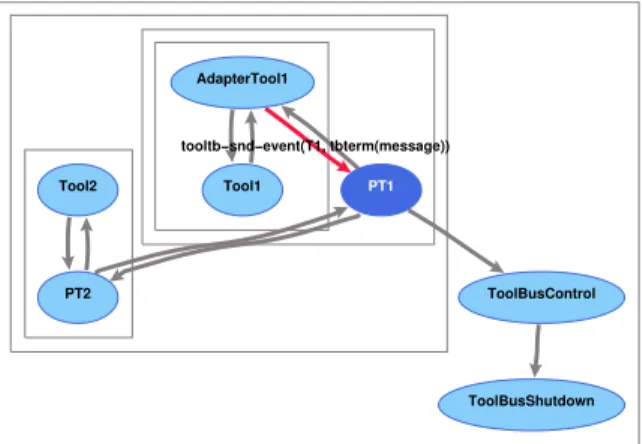 Figure 4. Animation of the ToolBus specification example