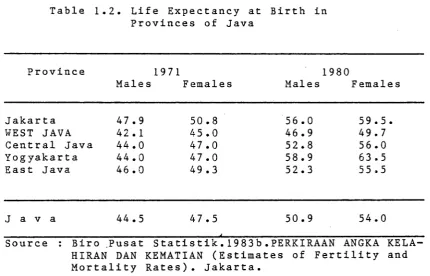 Table 1.2. Life Expectancy at Birth in Provinces of Java