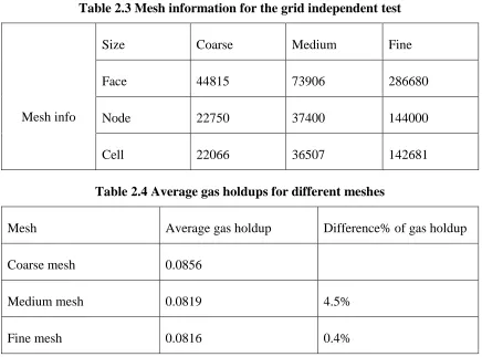 Table 2.3 Mesh information for the grid independent test  