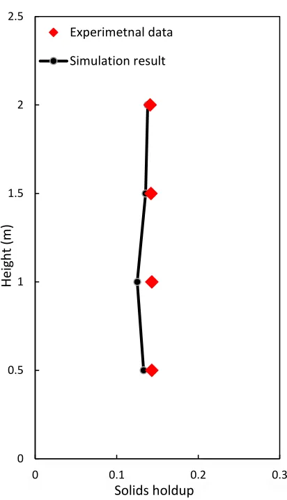 Figure 2.3 Comparison of the axial profiles of the solids volume fraction between the 