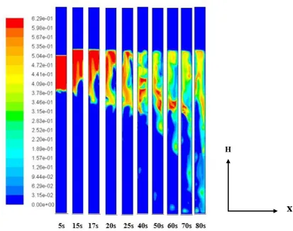 Figure 2.4 Contours of the solids volume fraction at different time of the initial 