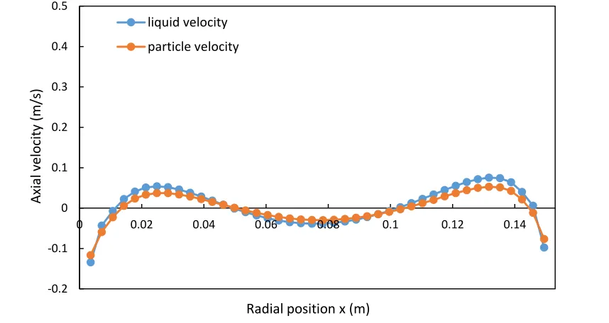 Figure 2.20 Time-averaged radial profiles of the solid and liquid axial velocities at 