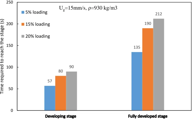 Figure 2.21 Effects of the solids loading on the flow development time 