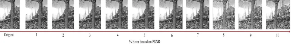 Fig.6 output quality for different error bounds on PSNR 
