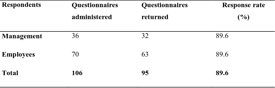 Table 2: Response Rate 