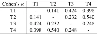 Table 2: Pairwise correlation between translatorsin the evaluation process.