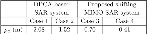 Table 2. Azimuth resolution comparison.