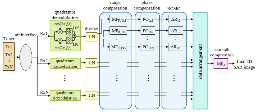 Figure 1. Total block diagram of proposed shifting MIMO SAR system.
