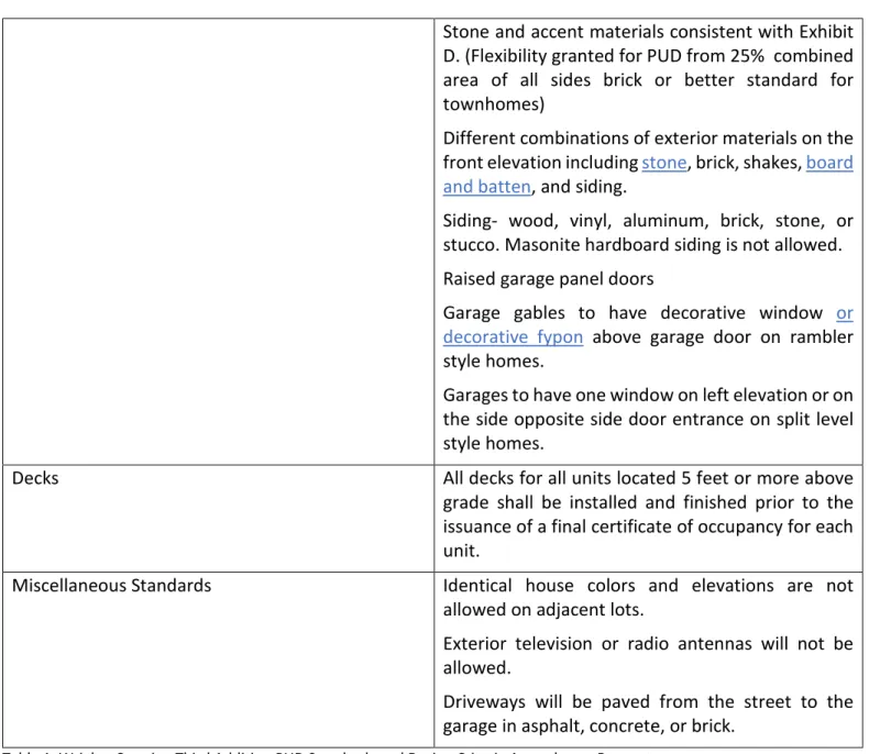 Table 1. Wrights Crossing Third Addition PUD Standards and Design Criteria Amendment Request