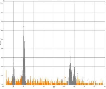 Figure s1. Energy dispersive X-ray spectroscopy spectrum shows the presence of zinc on ITO substrate