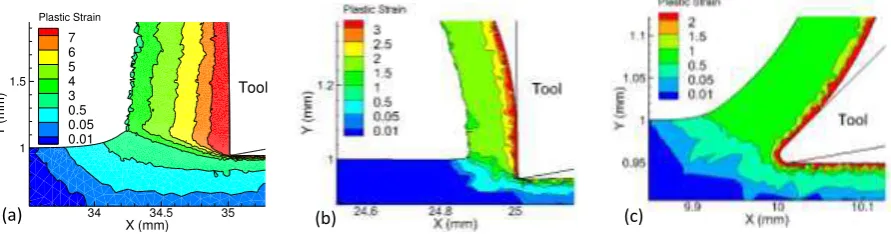 Figure 1. Predicted chip formations, with strain contours: (a) p0°, (c)  = 0, � = 0°, (b)  = 2.5, � = p = 0, � = 45°p