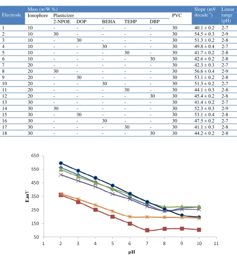 Table 1. Effect of membrane compositions on the slope of membrane electrodes based on chitosan