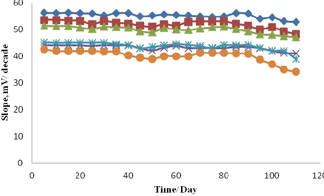 Figure 2.  The lifetime of the pH electrode: (   ) NPOE, (   ) DOP, (   ) BEHA, (×) TEHP, (×) DBP as plasticizer and (   ) without plasticizer