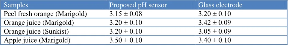 Table 3. pH determination of fruit juice samples using proposed and glass electrode. 
