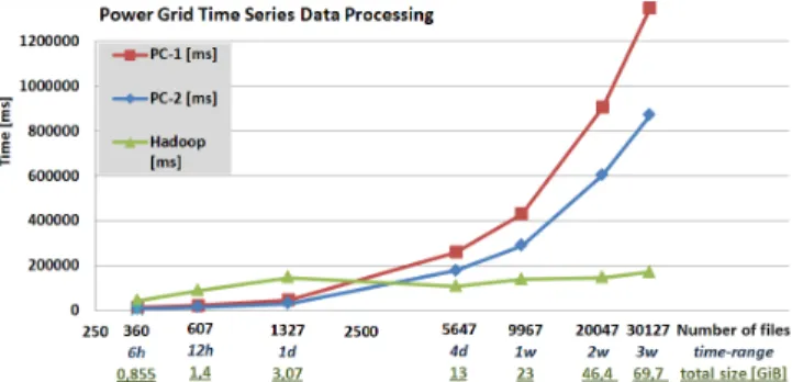 Figure 2: Runtime evaluation of data processing for LSDF data 
