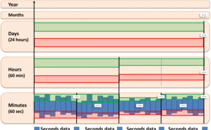Figure 3: The proposed hierarchical metadata structuring and indexing 