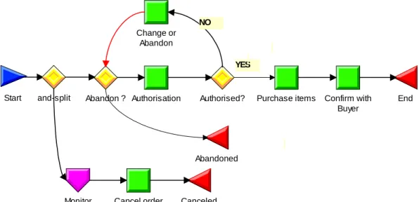 Figure 1 – The Expense Approval process 