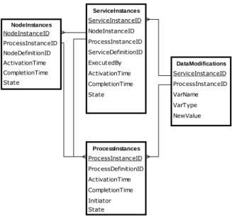 Figure 2 – Database schema of the HPPM audit log 
