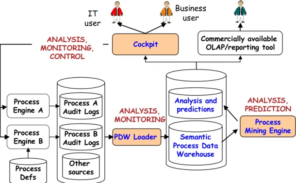 Figure 3 - Architecture of the Business Process Intelligence tool suite 
