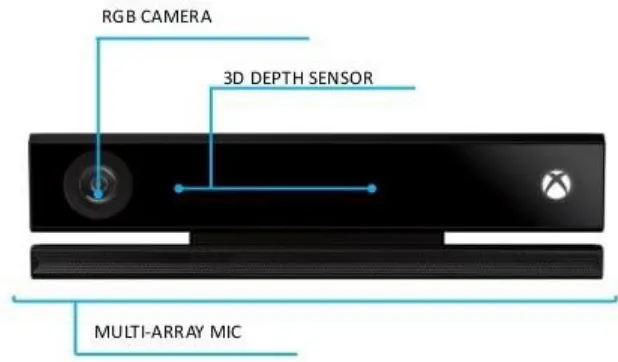 Figure 1.1.  Hardware configuration of Kinect v2. 