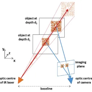 Figure 1.2.  Illustration of Kinect depth measurement. IR camera could sense the 