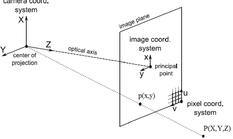 Figure 3.4 A pinhole camera model. 