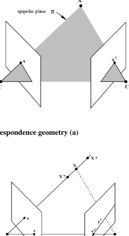 Figure 3.7 Points correspondence geometry (b) 