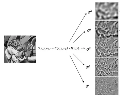 Figure 3.10 Input image applied with different Gaussian kernel. Applied with 