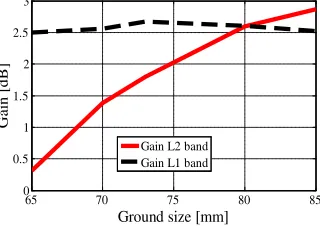 Figure 8. Gain simulation with ground size.