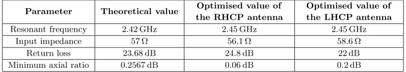 Figure 9. Measured gain plot of the proposed antennas.