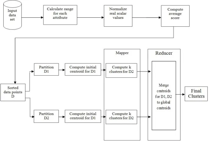 Fig 1: Architecture of normalization based k-means 