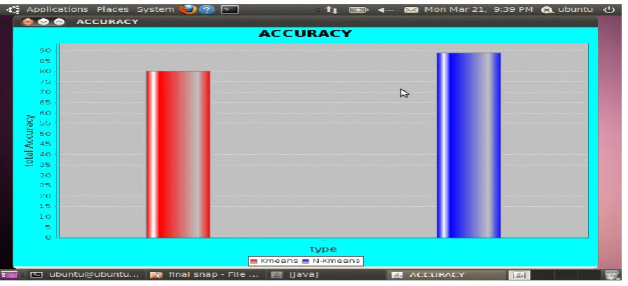 Fig 4: Comparison Graph  The comparison graph of k-means using MapReduce and normalization based k-means shows that normalization based 