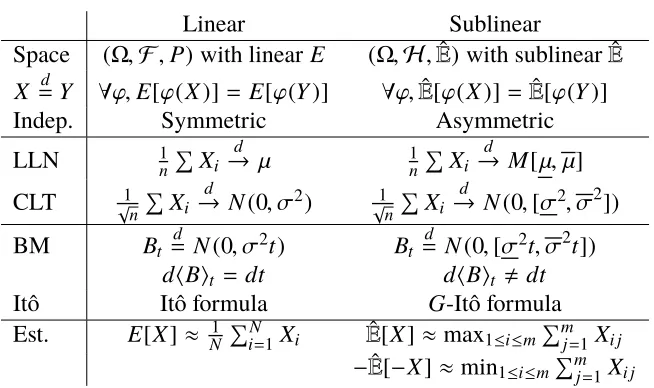 Table 1.4: Summary of G-frame compared with Classical frame