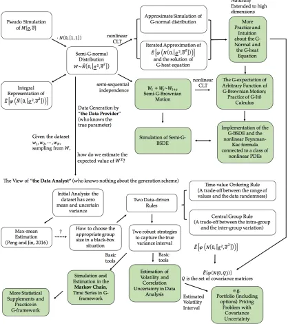 Figure 1.2: My Current Research and Future Development